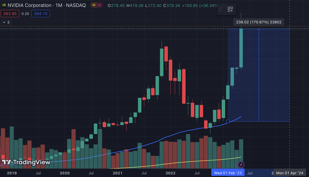 Nvidia: il balzo incredibile sui mercati finanziari